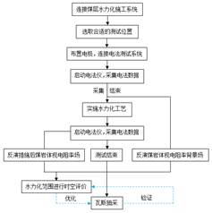 大鸡巴插入小蜜穴视频基于直流电法的煤层增透措施效果快速检验技术